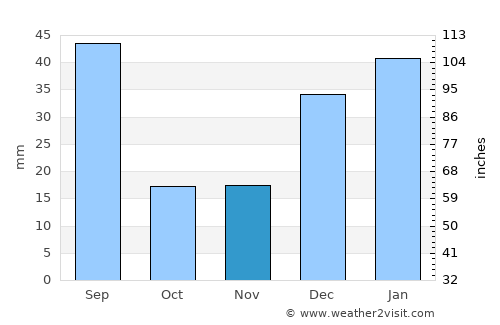 Nowshera Cantonment average rain in November