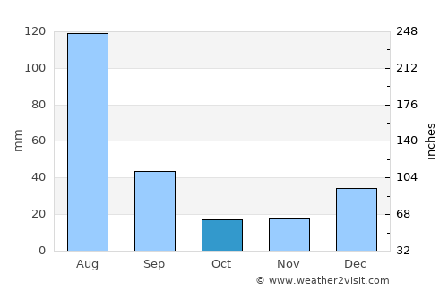 Nowshera Cantonment average rain in October