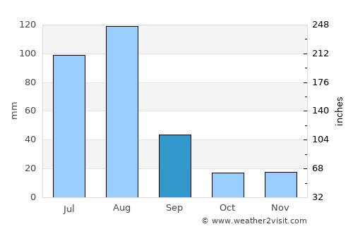 Nowshera Cantonment average rain in September