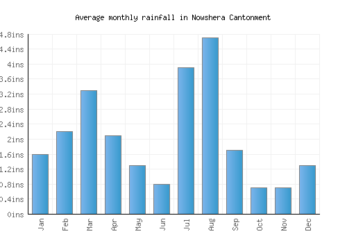 Nowshera Cantonment monthly rainfall chart (inches)