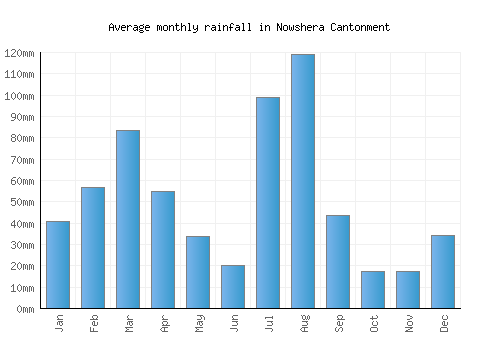 Nowshera Cantonment monthly rainfall chart (mm)
