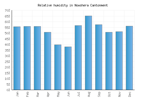 Nowshera Cantonment relative humidity averages