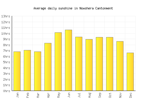 Nowshera Cantonment average daily sunshine chart