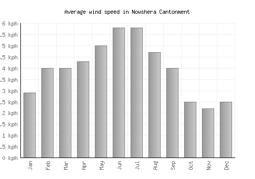 Nowshera Cantonment average winspeed by month (km/h)