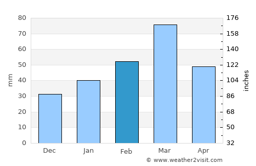 Nowshera average rain in February