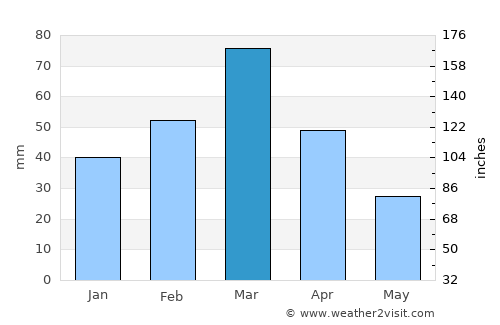 Nowshera average rain in March