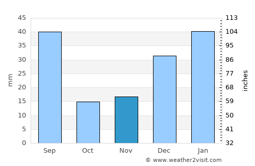 Nowshera average rain in November