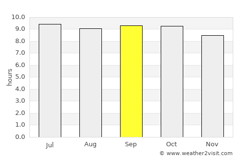 Nowshera average rain in September