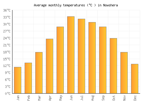 Nowshera average temperature chart (Celsius)