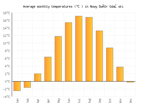 Nowy Dwór Gdański average temperature chart (Celsius)