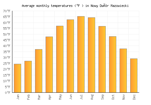 Nowy Dwór Mazowiecki average temperature chart (Fahrenheit)