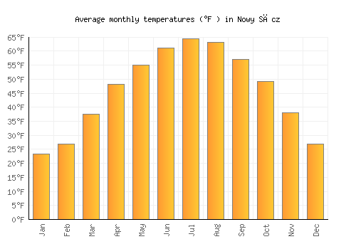 Nowy Sącz average temperature chart (Fahrenheit)