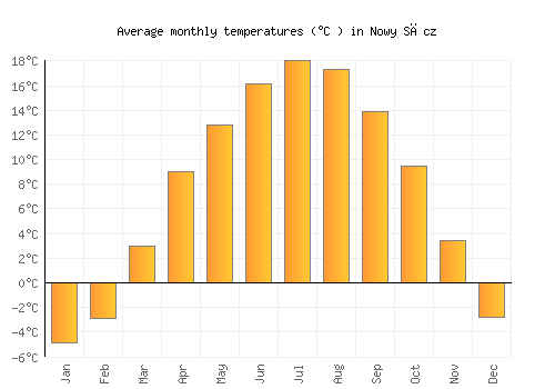 Nowy Sącz average temperature chart (Celsius)