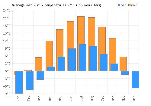 Nowy Targ average minimum / maximum temperatures (Celsius)