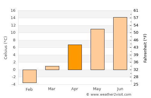 Nowy Targ average temperature in April