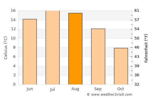 Nowy Targ average temperature in August