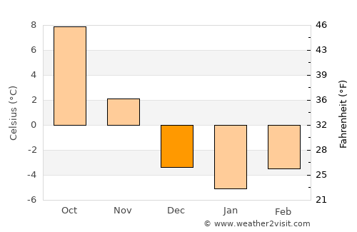 Nowy Targ average temperature in December