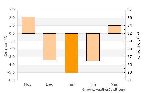 Nowy Targ average temperature in January