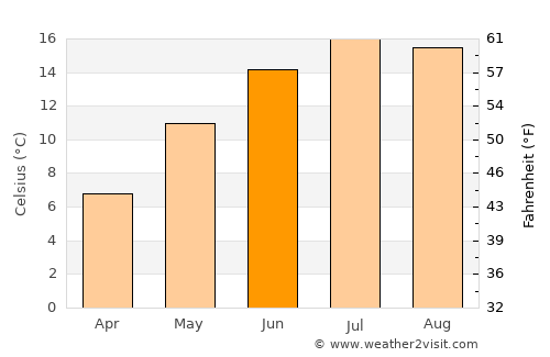 Nowy Targ average temperature in June
