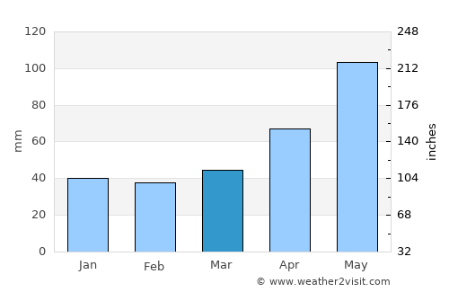 Nowy Targ average rain in March