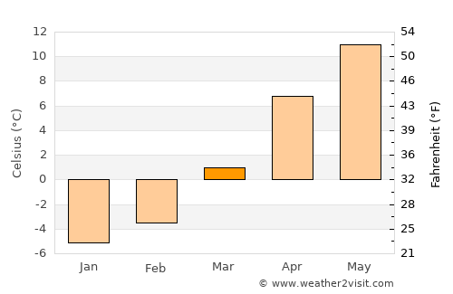 Nowy Targ average temperature in March