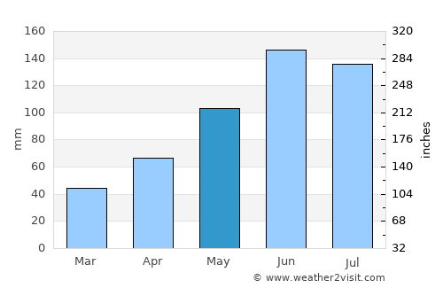 Nowy Targ average rain in May
