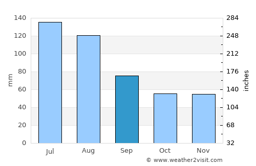 Nowy Targ average rain in September