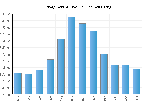 Nowy Targ monthly rainfall chart (inches)