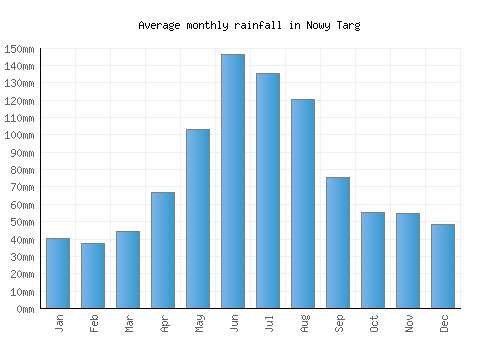 Nowy Targ monthly rainfall chart (mm)