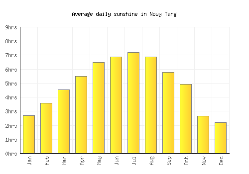 Nowy Targ average daily sunshine chart