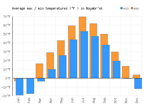 Noyabr'sk average minimum / maximum temperatures (Fahrenheit)