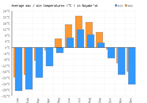 Noyabr'sk average minimum / maximum temperatures (Celsius)