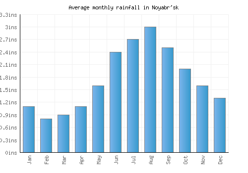 Noyabr'sk monthly rainfall chart (inches)