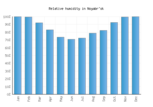 Noyabr'sk relative humidity averages