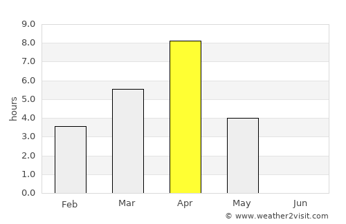 Noyabr'sk average rain in April