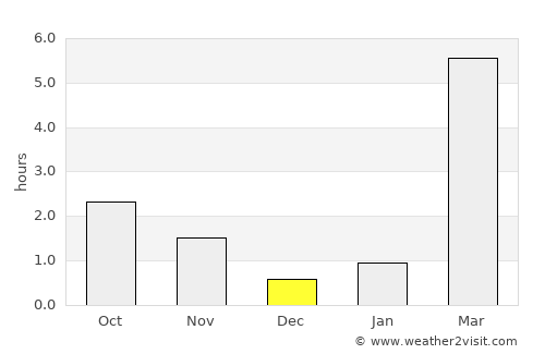 Noyabr'sk average rain in December