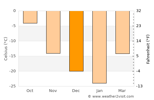 Noyabr'sk average temperature in December