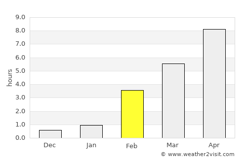 Noyabr'sk average rain in February