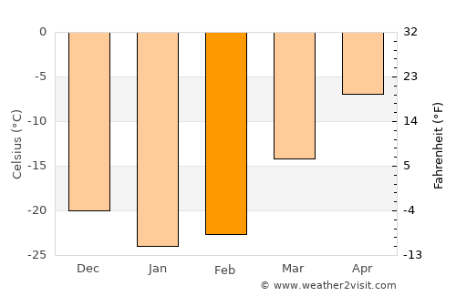 Noyabr'sk average temperature in February