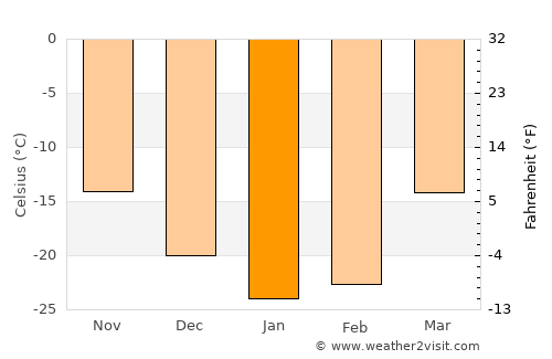 Noyabr'sk average temperature in January