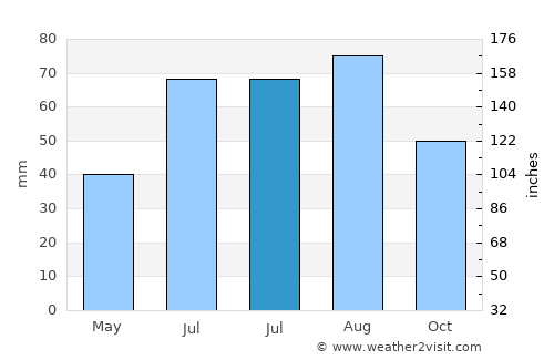 Noyabr'sk average rain in July