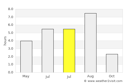 Noyabr'sk average rain in July