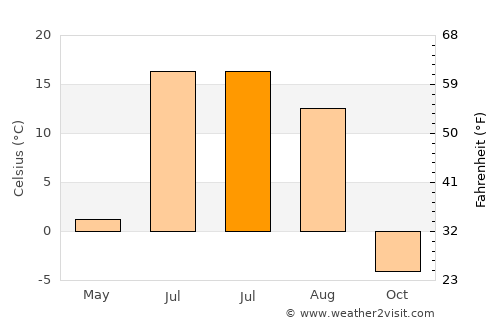 Noyabr'sk average temperature in July