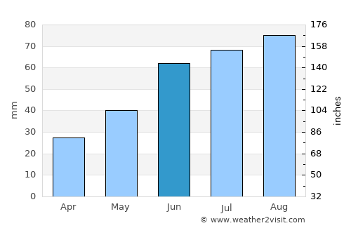 Noyabr'sk average rain in June