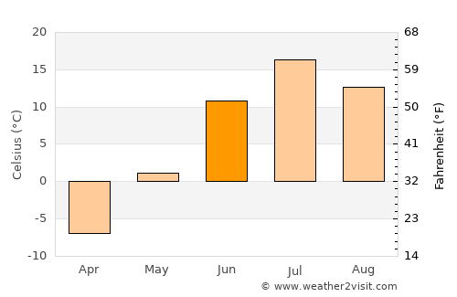 Noyabr'sk average temperature in June