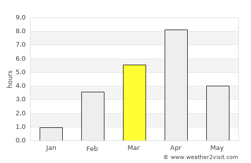 Noyabr'sk average rain in March