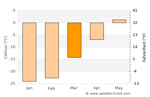 Noyabr'sk average temperature in March