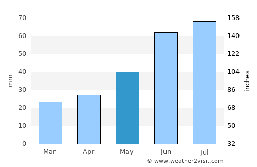 Noyabr'sk average rain in May