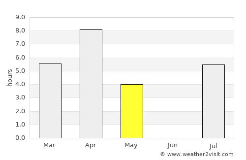 Noyabr'sk average rain in May