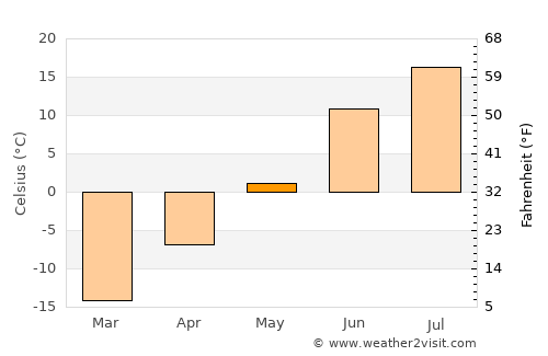 Noyabr'sk average temperature in May